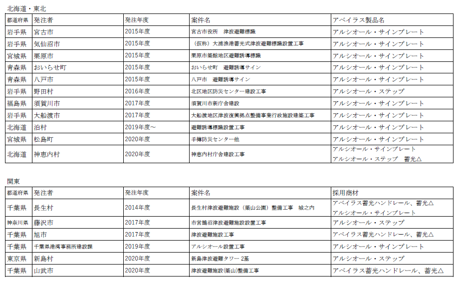 高輝度蓄光式誘導標識導入実績