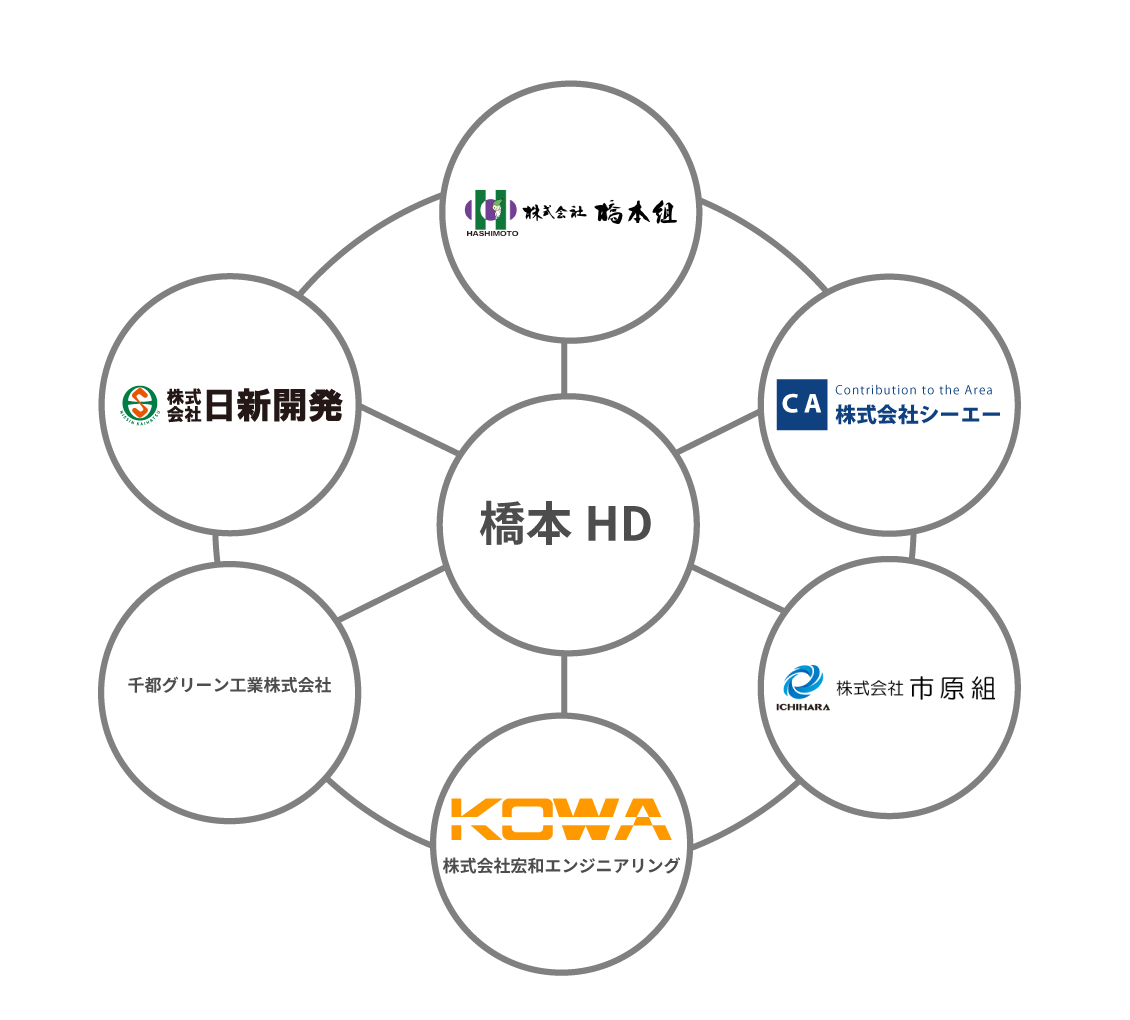 橋本ホールディングス企業体制